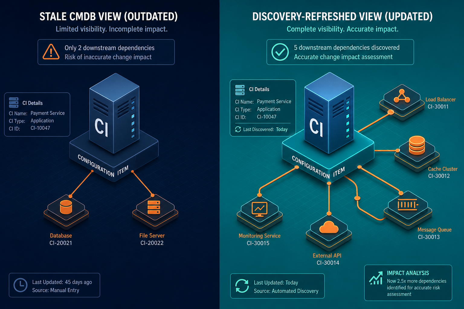 Conceptual Diagram Showing Two Views Of — Virima Servicenow Workflow Failures Stale Cmdb