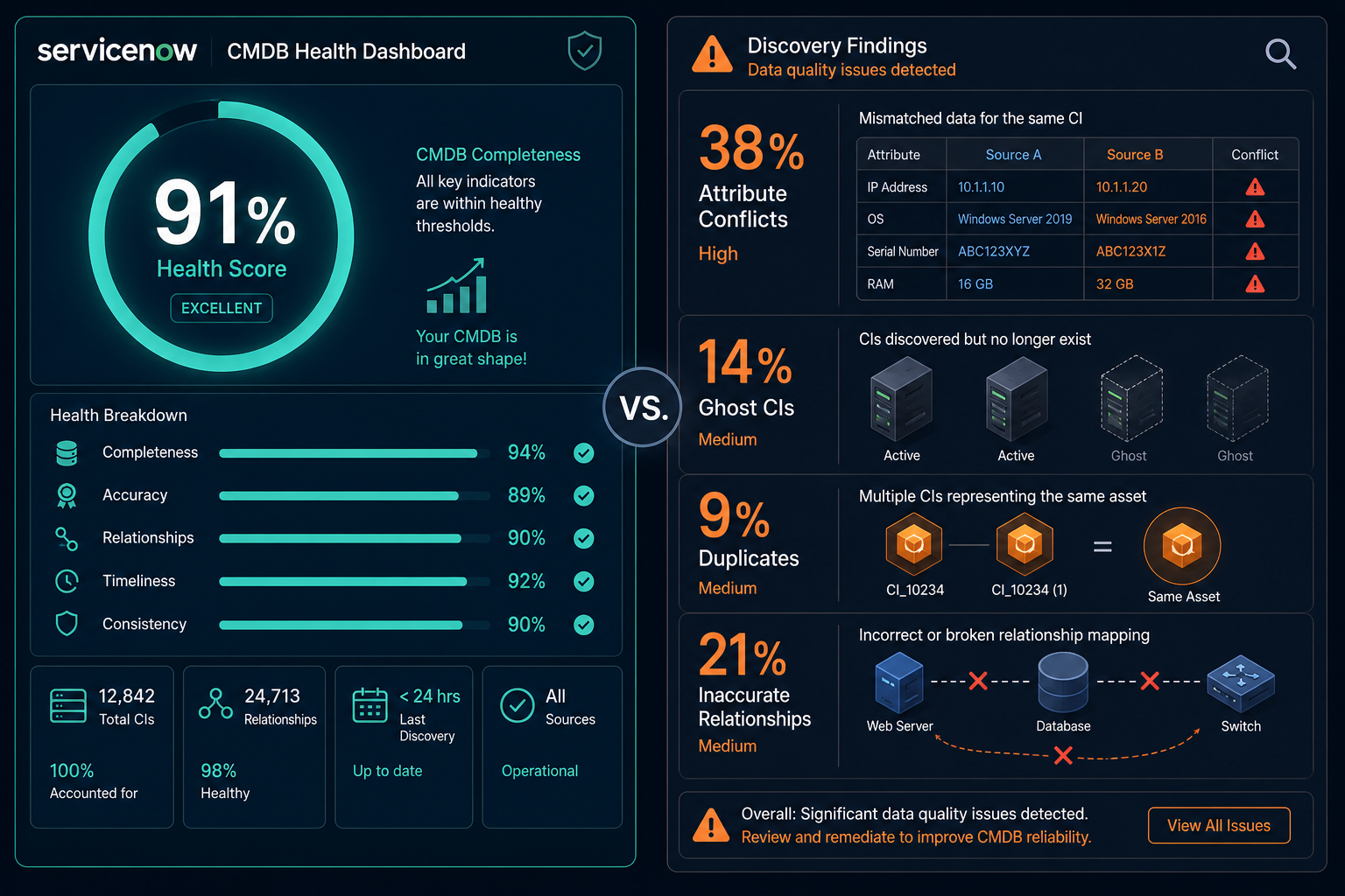 Dashboard Comparison Diagram Showing The — Virima Servicenow Cmdb Health Score Vs Discovery