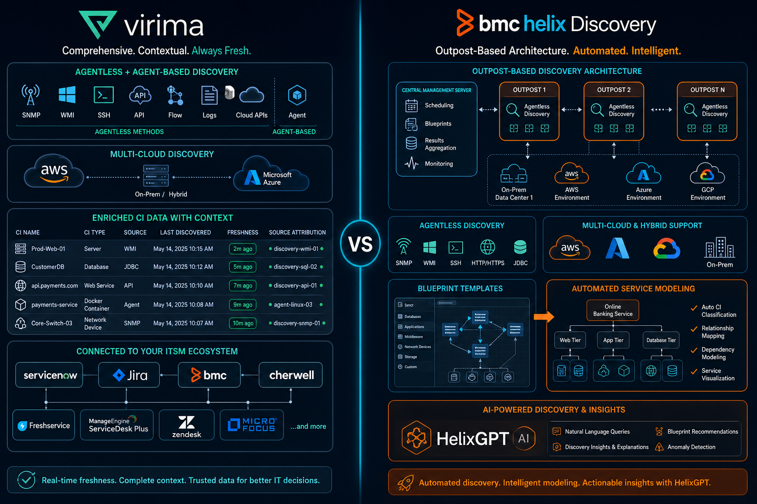 Detailed Comparison Table Between Virima Detailed Comparison Table Between Virima — Virima Virima Vs Bmc Helix Discovery Agentic It
