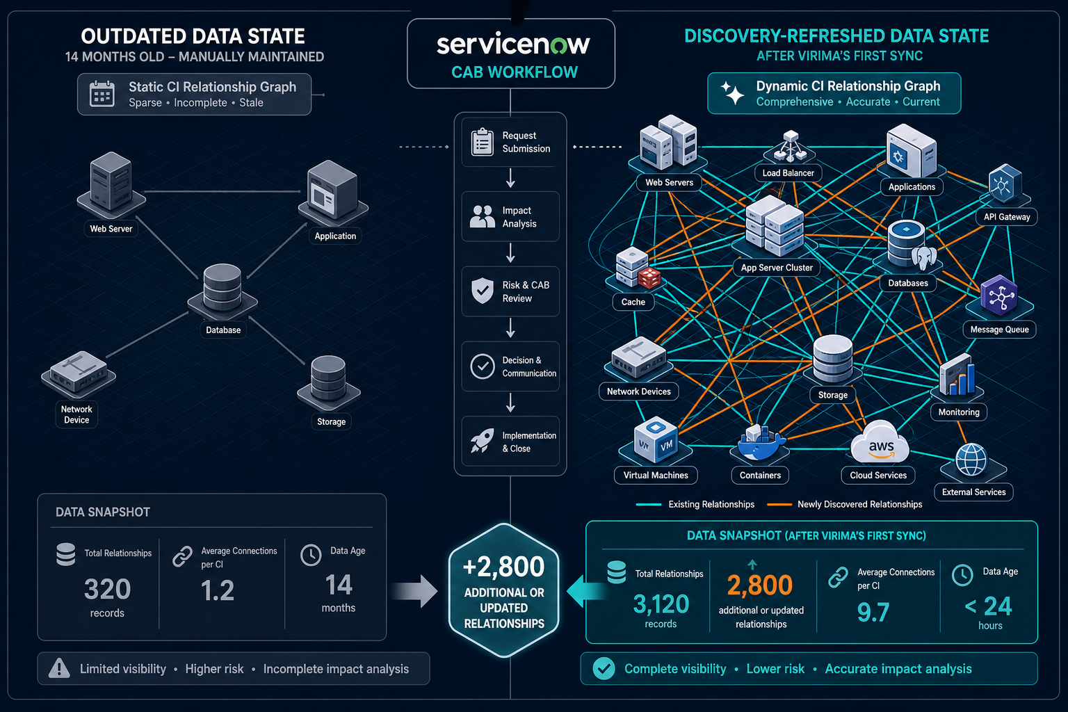 Diagram Showing Servicenow Cab Workflow — Virima Virima Servicenow Cab Workflow Ci Relationships