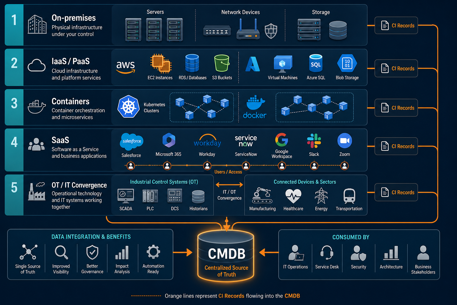 Diagram Showing The Five Layers Of Diagram Showing The Five Layers Of — Virima Hybrid Cloud Cmdb Digital Transformation Guide