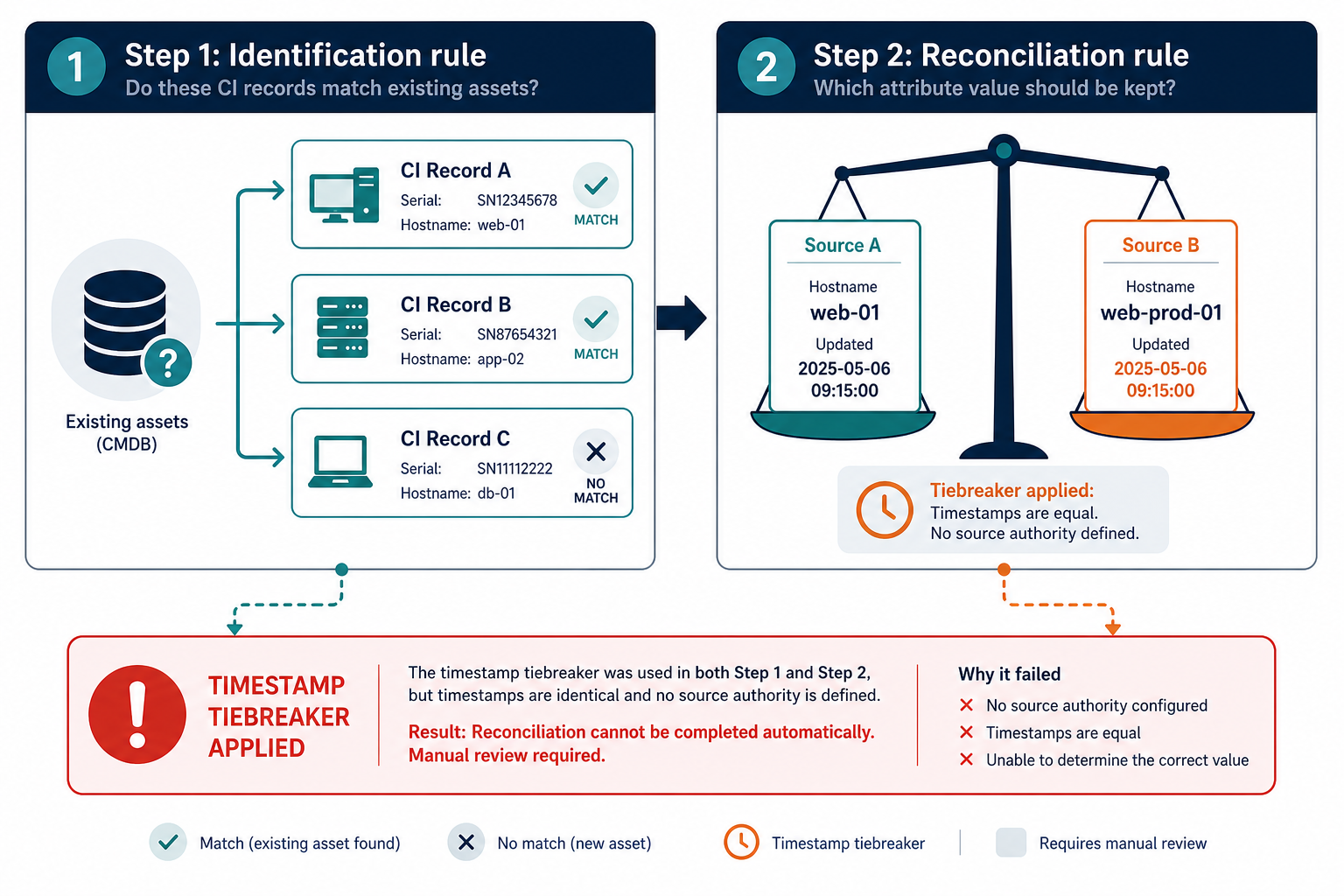 Flowchart Two Step Cmdb Process Step 1 — Virima Cmdb Authoritative Source Reconciliation Logic