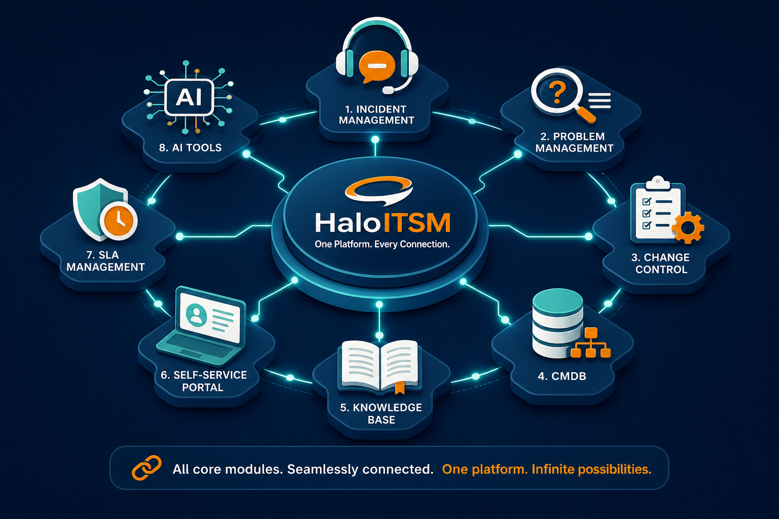 Haloitsm Feature Module Overview Diagram — Virima What Is Haloitsm Features Review Pricing