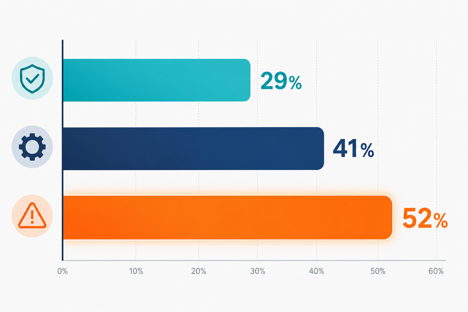 Horizontal Bar Chart Comparing Cmdb Depe — Virima Cmdb Dependency Gap Change Impact Analysis