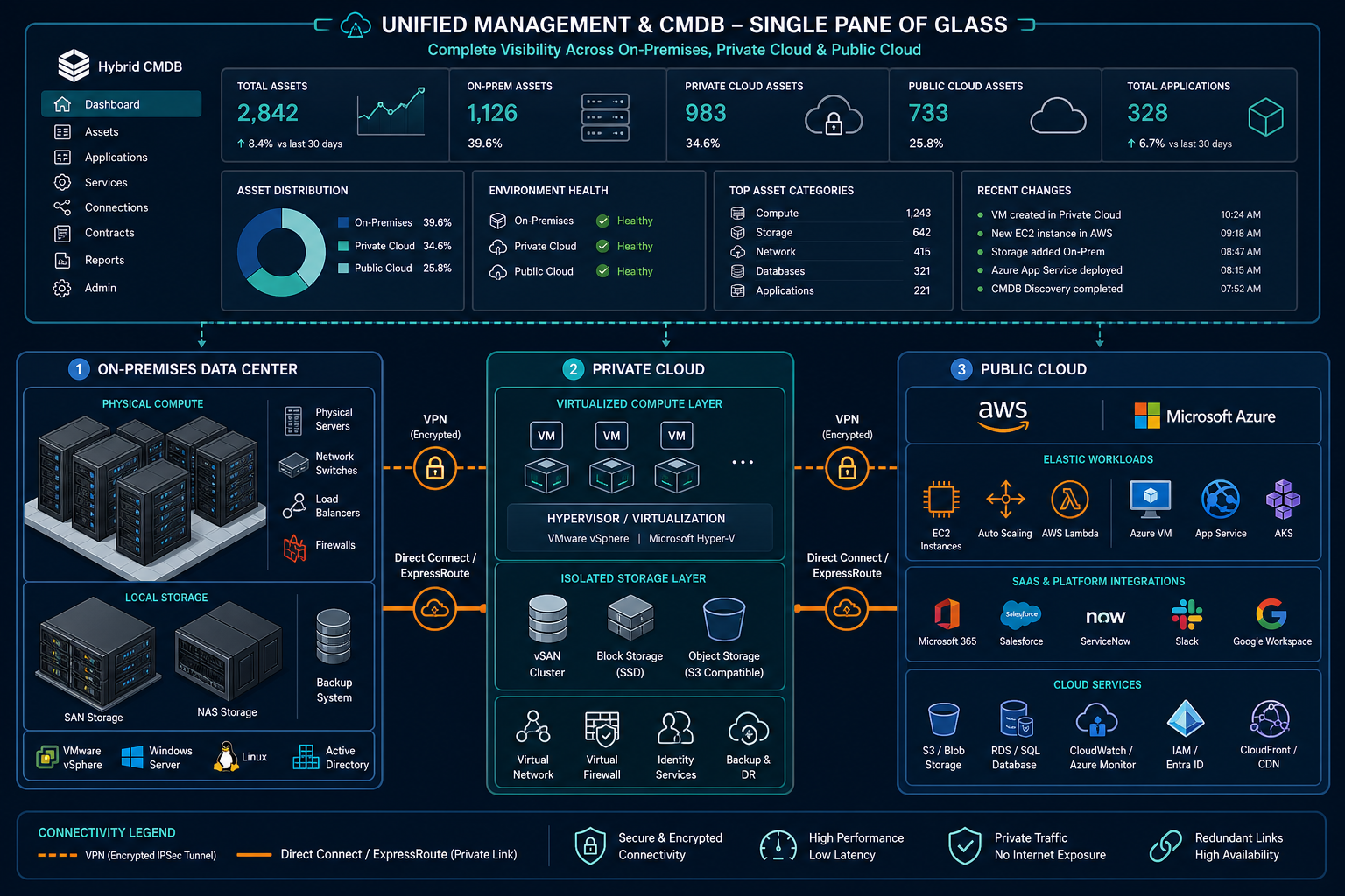 Hybrid Cloud Architecture Diagram Showin — Virima Hybrid Cloud Architecture Examples Diagram Use Cases