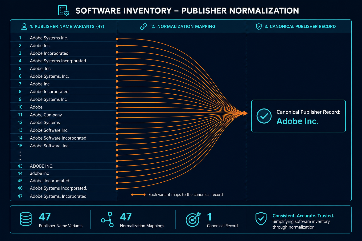 Illustrative Example Of A Software Inven — Virima 47 Publisher Name Variants Software Normalization