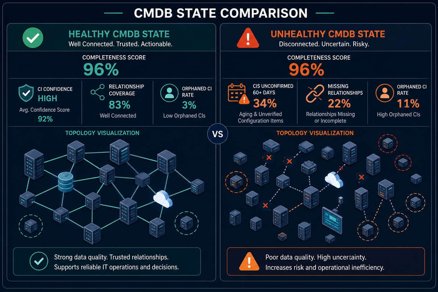 Side By Side Table Showing Two Cmdb Stat — Virima Cmdb Completeness Wrong Metric
