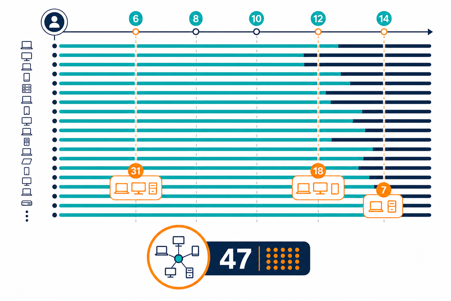 Timeline Diagram Showing 47 Contractor D — Virima Hardware Lifecycle Device Category Losing Track Of