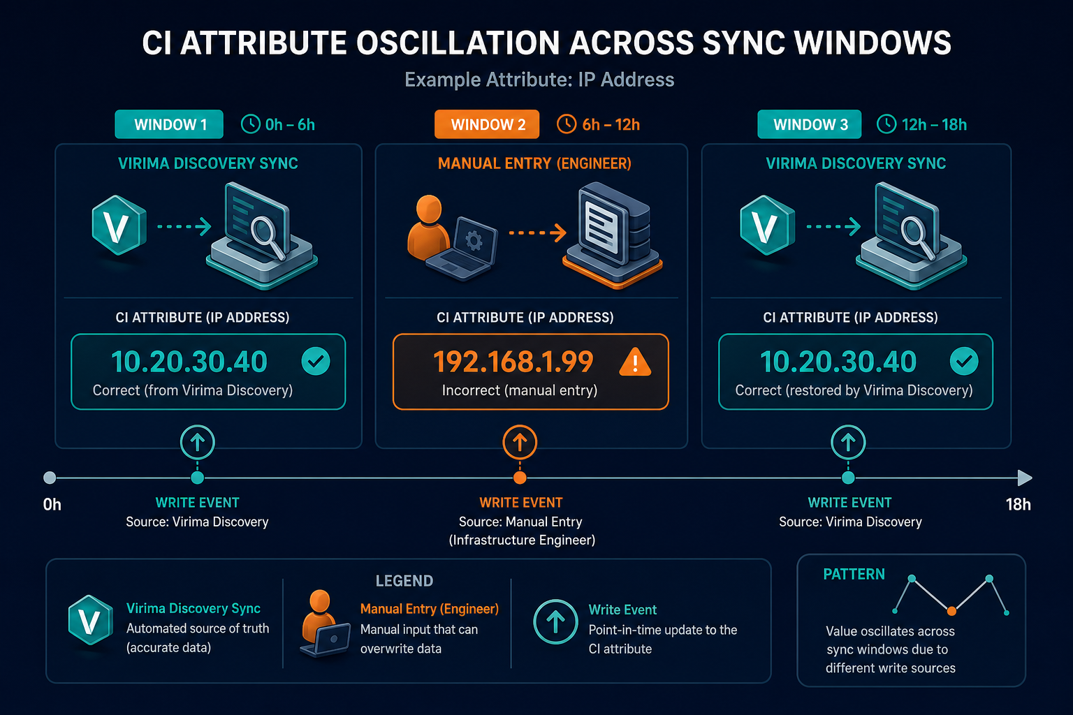 Timeline Diagram Showing One Ci Attribut — Virima Servicenow Bidirectional Cmdb Sync Write Access Conflict