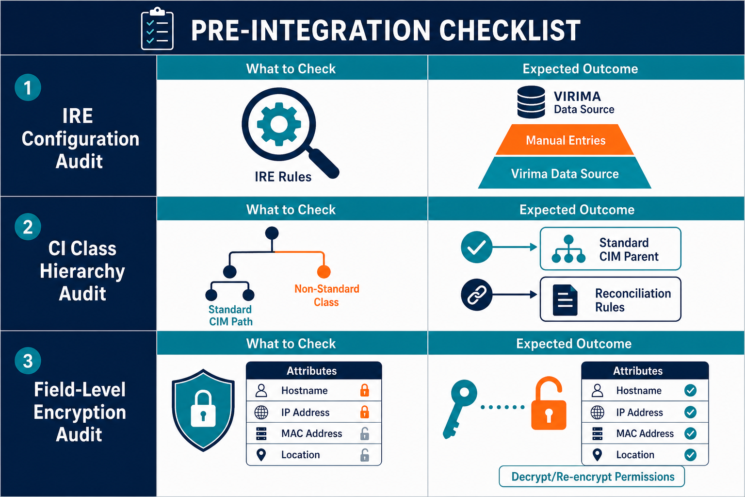 A Pre Integration Checklist Table Showin — Virima Virima Servicenow Sync Configuration Gotchas