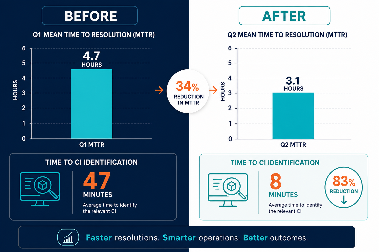 Before And After Bar Chart Comparing Q1 — Virima Ci To Jira Linking Incident Resolution Time