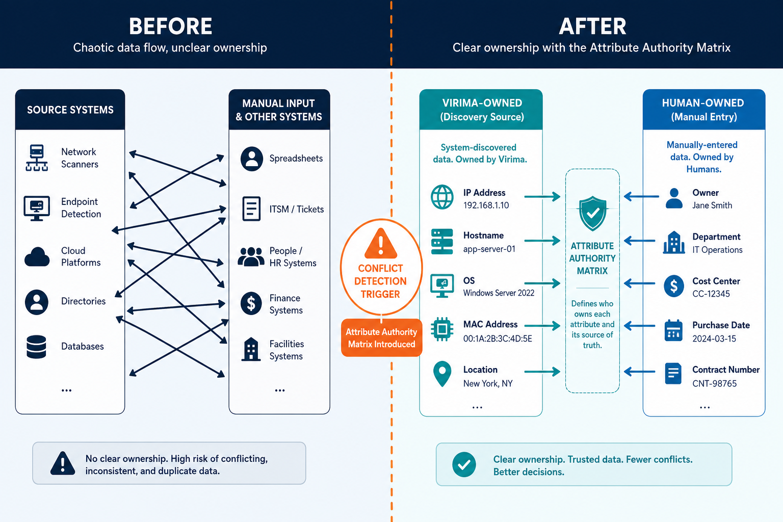 Beforeafter Diagram Showing The Attribut — Virima Servicenow Bidirectional Cmdb Sync Write Access Conflict
