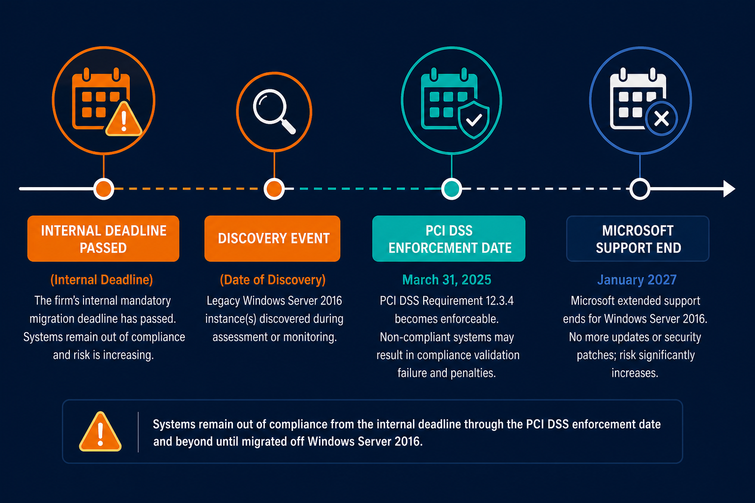 Compliance Timeline Showing Three Key Da — Virima Eol Server Discovery Cmdb