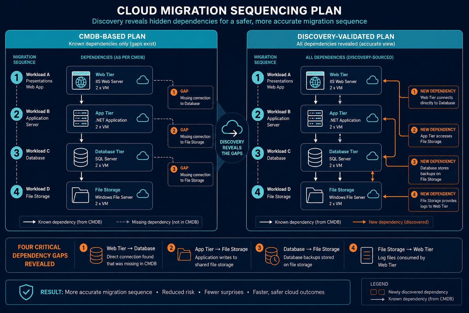 Conceptual Diagram Of A Cloud Migration Conceptual Diagram Of A Cloud Migration — Virima Three Decisions Trusted Discovery Data