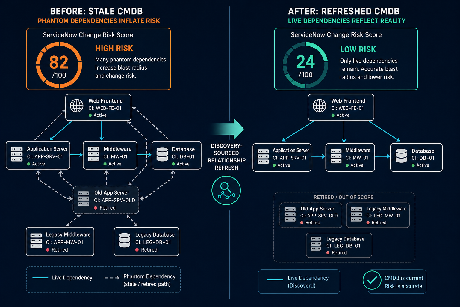 Conceptual Diagram Showing A Beforeafter — Virima Servicenow False Positive Change Risk Alerts Cmdb