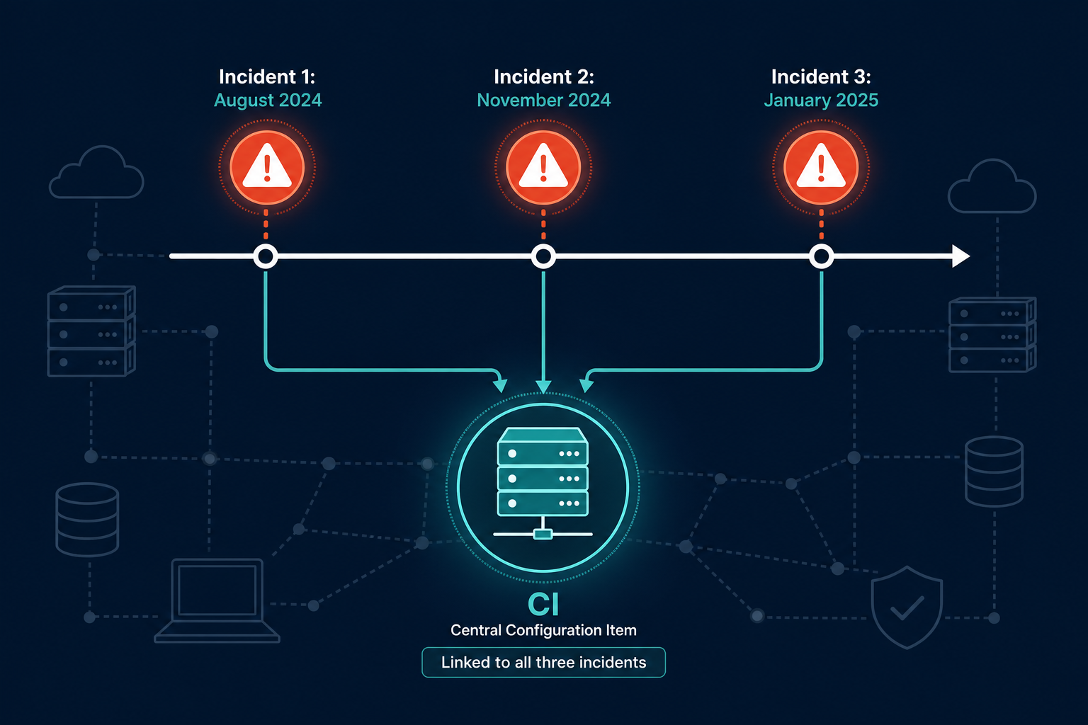 Conceptual Diagram Showing A Timeline Of — Virima Jira Zero Ci Context Incident Cost