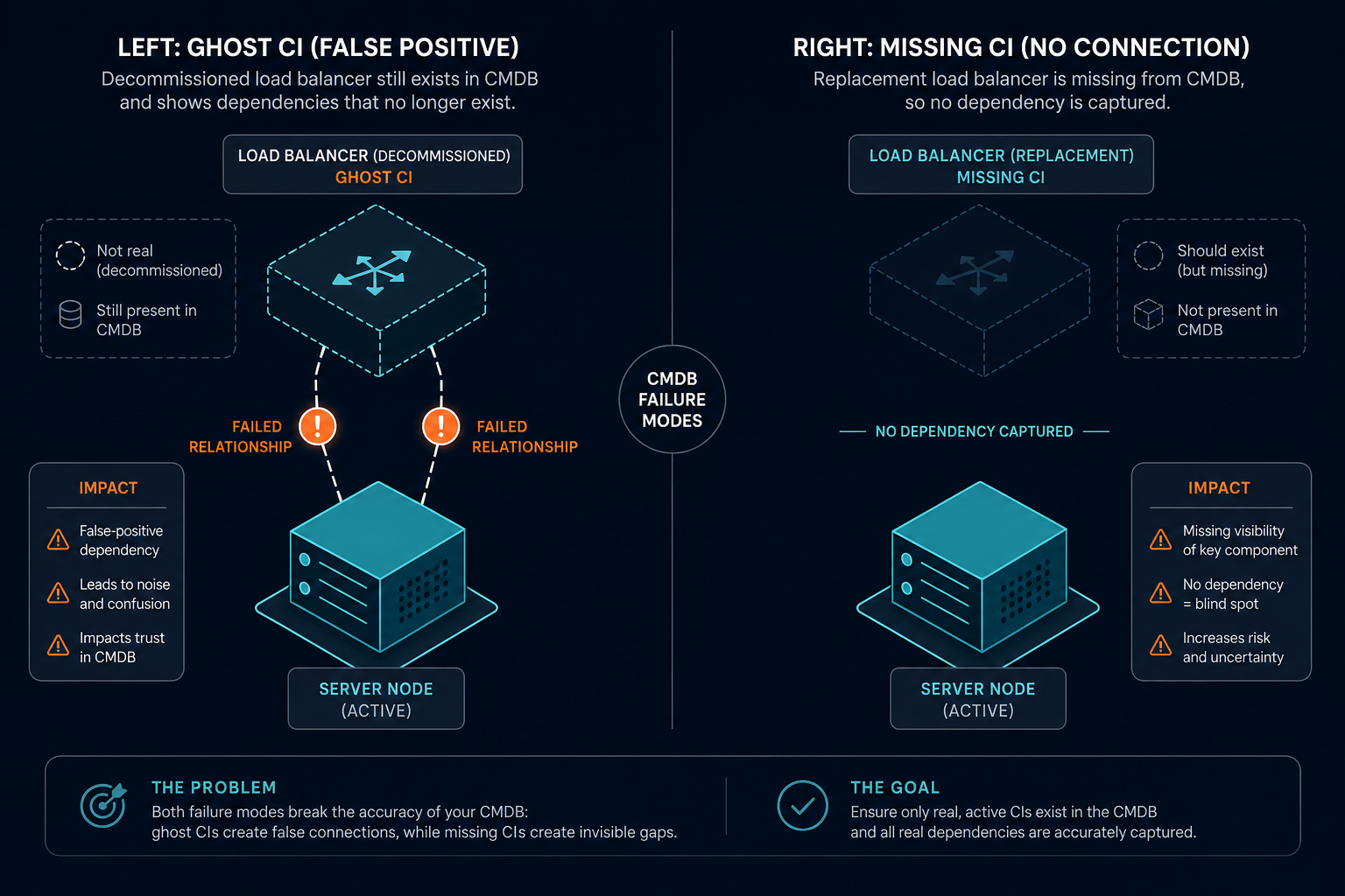 Conceptual Diagram Showing Ghost Ci Stal — Virima Ai Incident Management Copilot Cmdb Accuracy