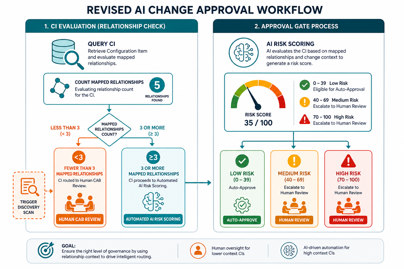 Conceptual Diagram Showing The Revised A — Virima Ai Change Approval Automation Cmdb Relationships