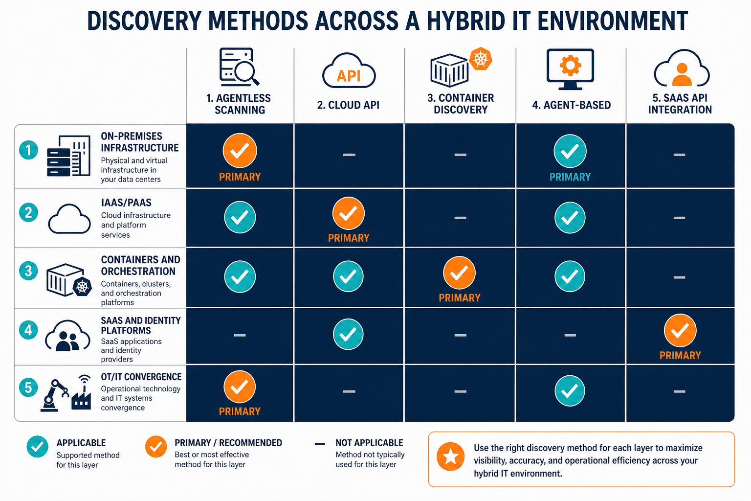 Coverage Matrix Showing Discovery Method Coverage Matrix Showing Discovery Method — Virima Hybrid Cloud Cmdb Digital Transformation Guide