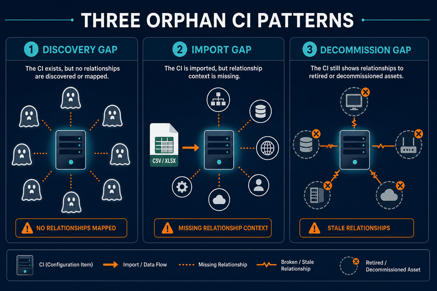 Diagram Showing Three Orphan Ci Patterns — Virima Ci Relationship Data Incident Triage