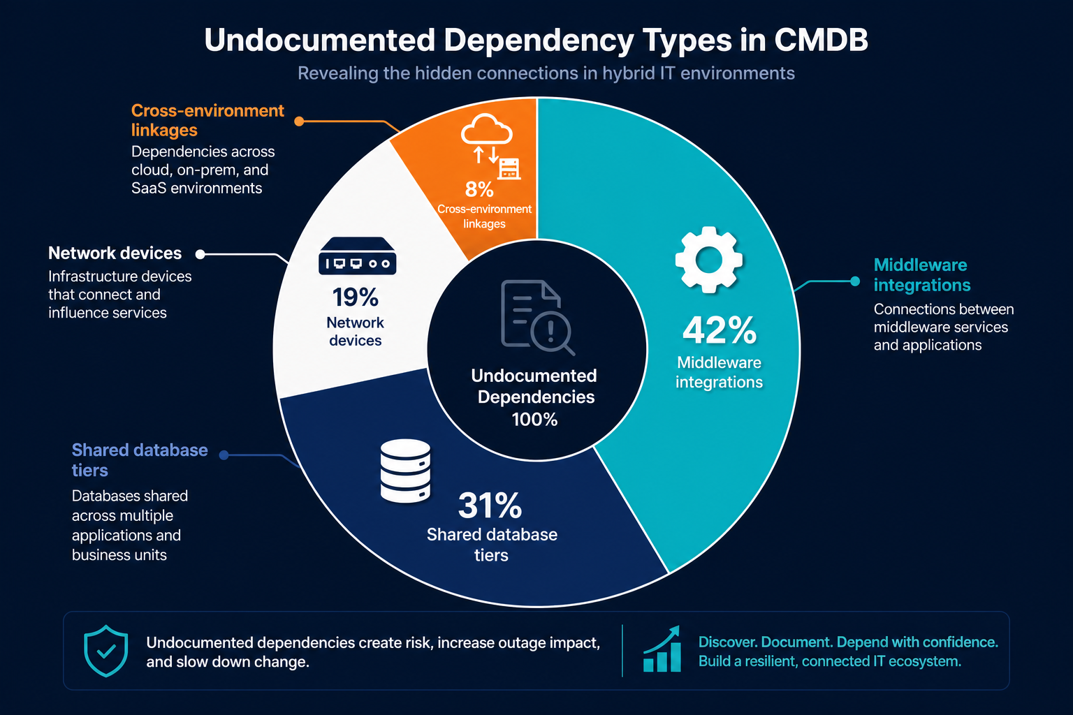 Donut Chart Breaking Down Undocumented D — Virima Cmdb Dependency Gap Change Impact Analysis