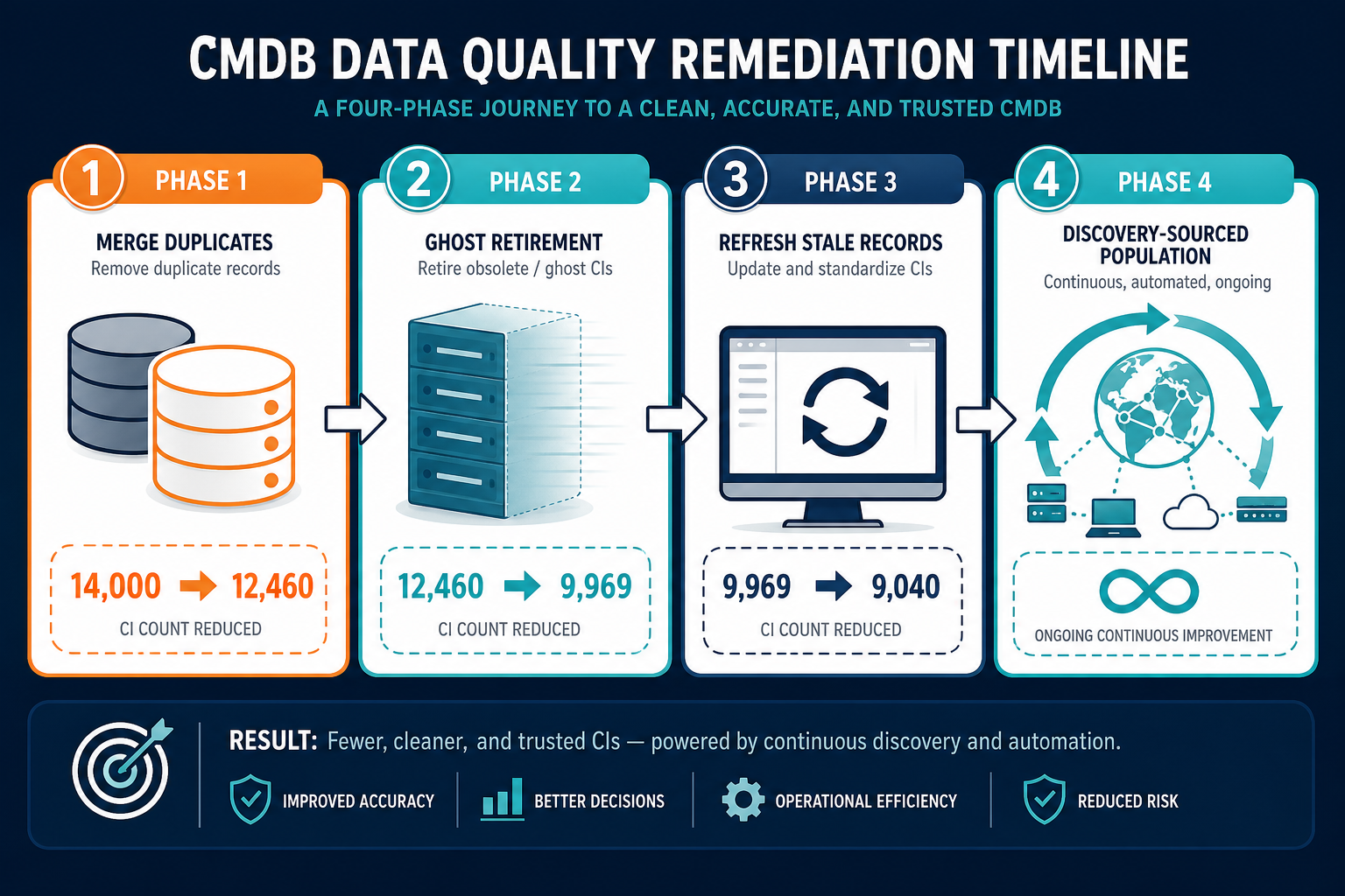 Four Phase Remediation Timeline With Ci — Virima Inherited Cmdb Data Quality Audit