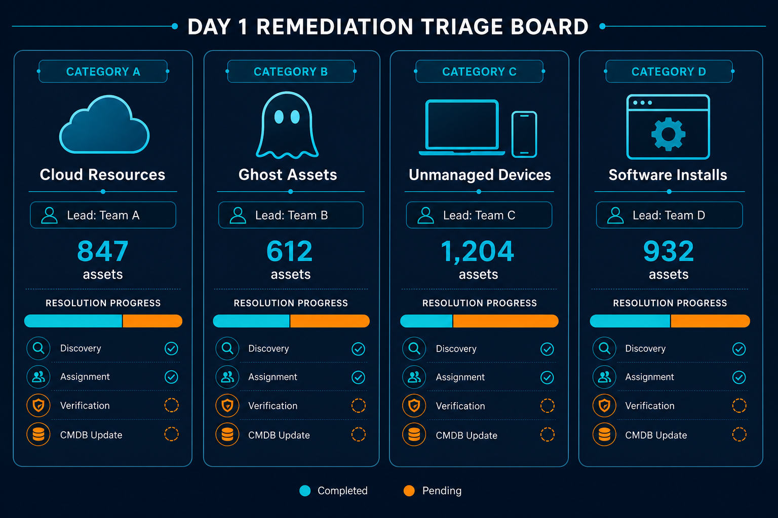 Illustrative Example Of A Day 1 — Virima First It Discovery Scan Findings