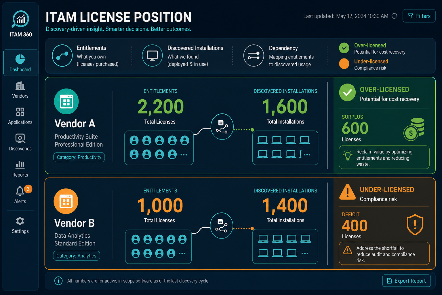 Illustrative Example Of A Discovery Driv — Virima Software Audit Over Licensed Under Licensed Discovery