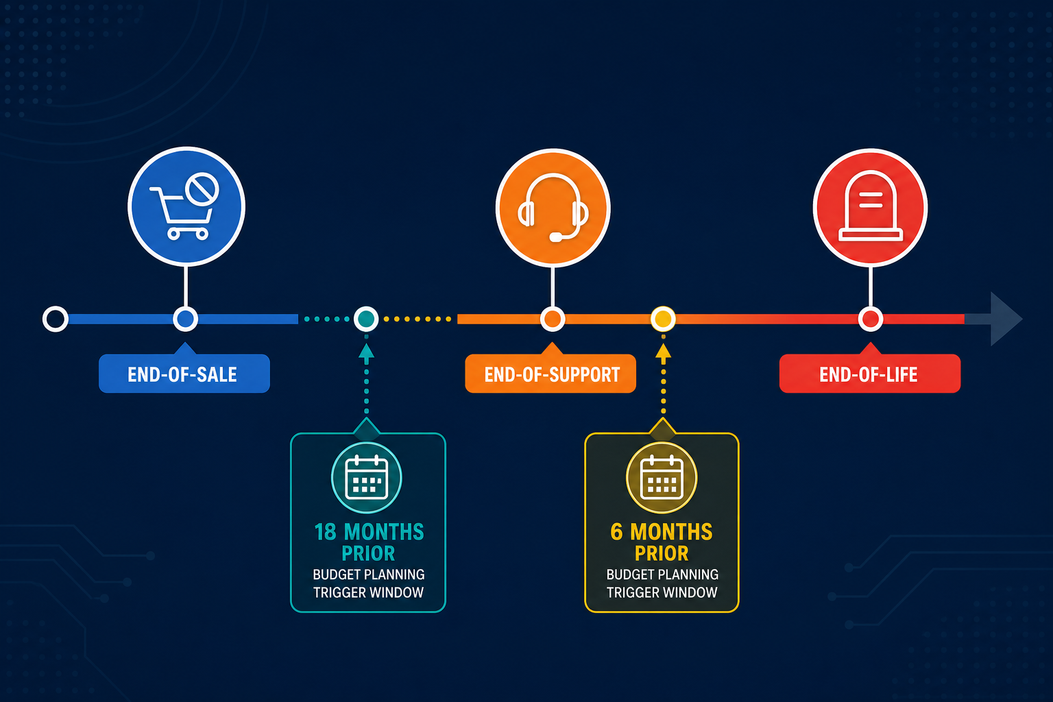 Illustrative Timeline Showing End Of Sal — Virima Eos Switches Found 4 Weeks Before Budget Cycle Closed