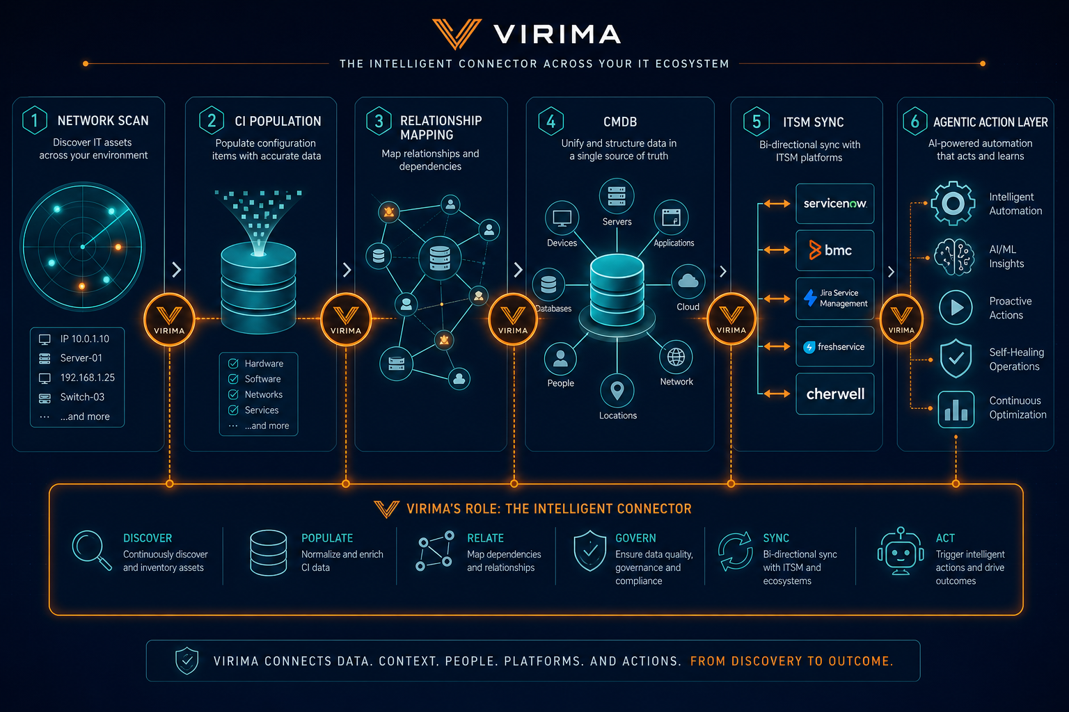 Pipeline Diagram Network Scan Ci Populat — Virima Best Network Scanning Tools 2026