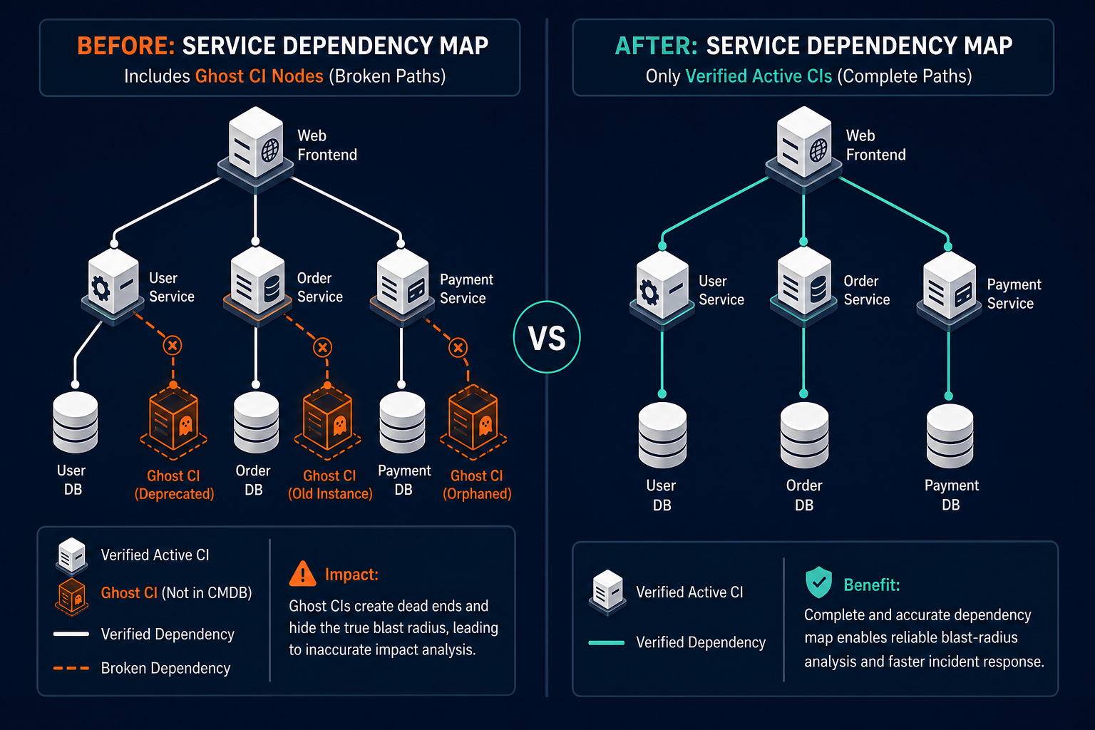 Side By Side Comparison Of A Service Dep — Virima Cmdb Ghost Servers Ci Lifecycle Management