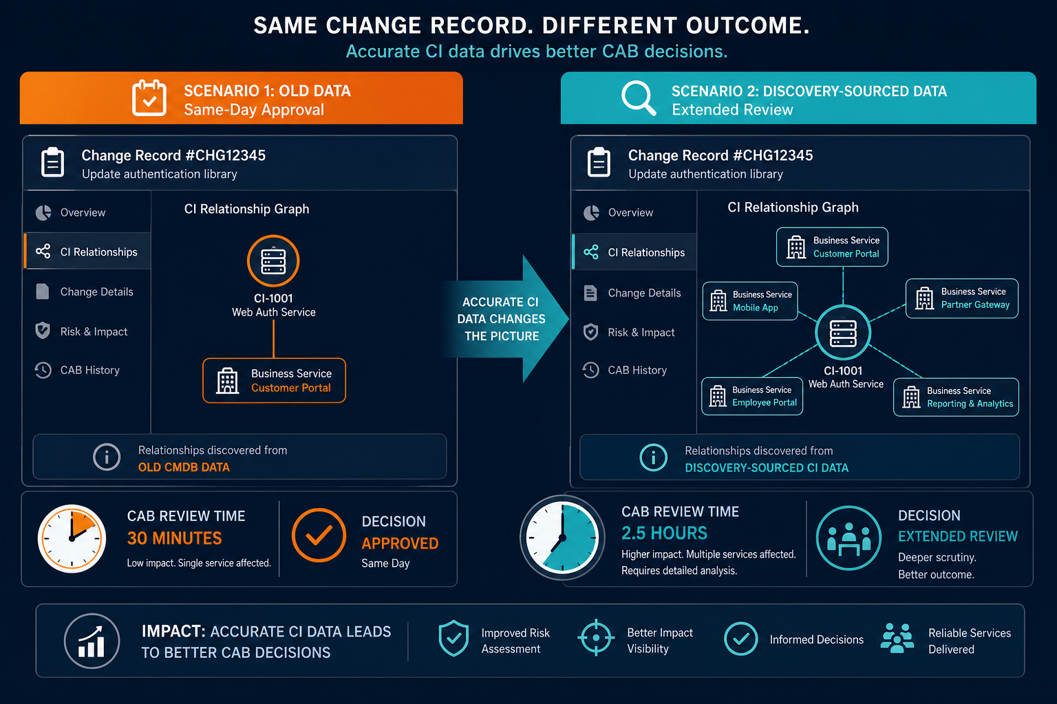 Side By Side Comparison Showing Two Cab — Virima Virima Servicenow Cab Workflow Ci Relationships