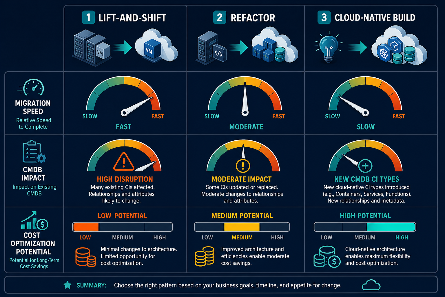 Three Column Comparison Showing The Thre — Virima Hybrid Cloud Architecture Examples Diagram Use Cases
