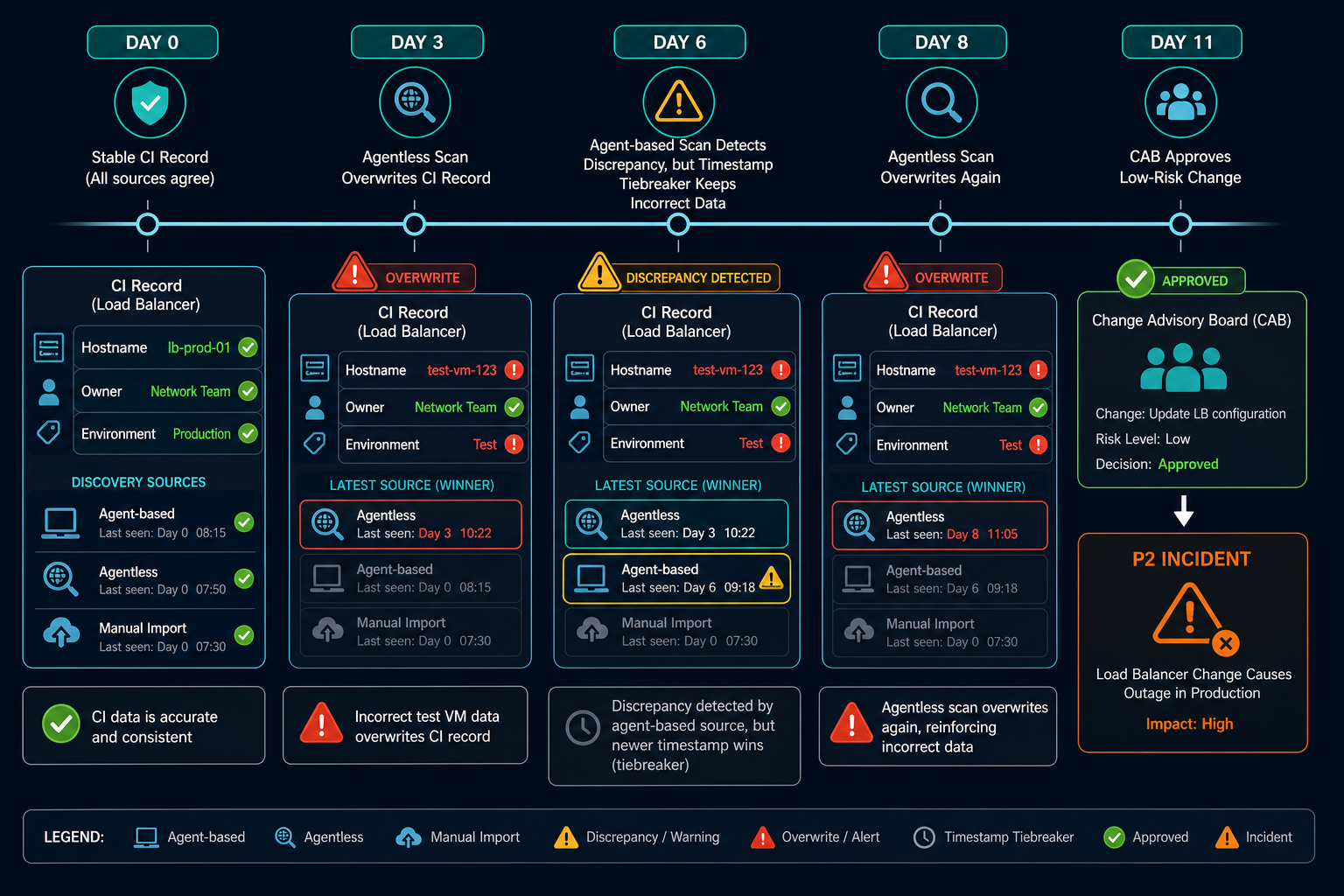 Timeline Diagram Day 0 Load Balancer — Virima Cmdb Authoritative Source Reconciliation Logic