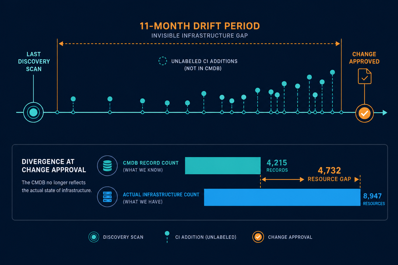 Timeline Diagram Showing An 11 Month Dri Timeline Diagram Showing An 11 Month Dri — Virima Blog Moment Realized Cmdb Was A Liability