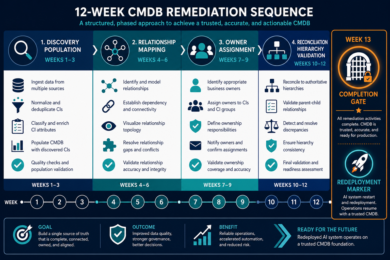 Timeline Diagram Showing The 12 Week Cmd — Virima Ai Stale Cmdb Failure Cio Account