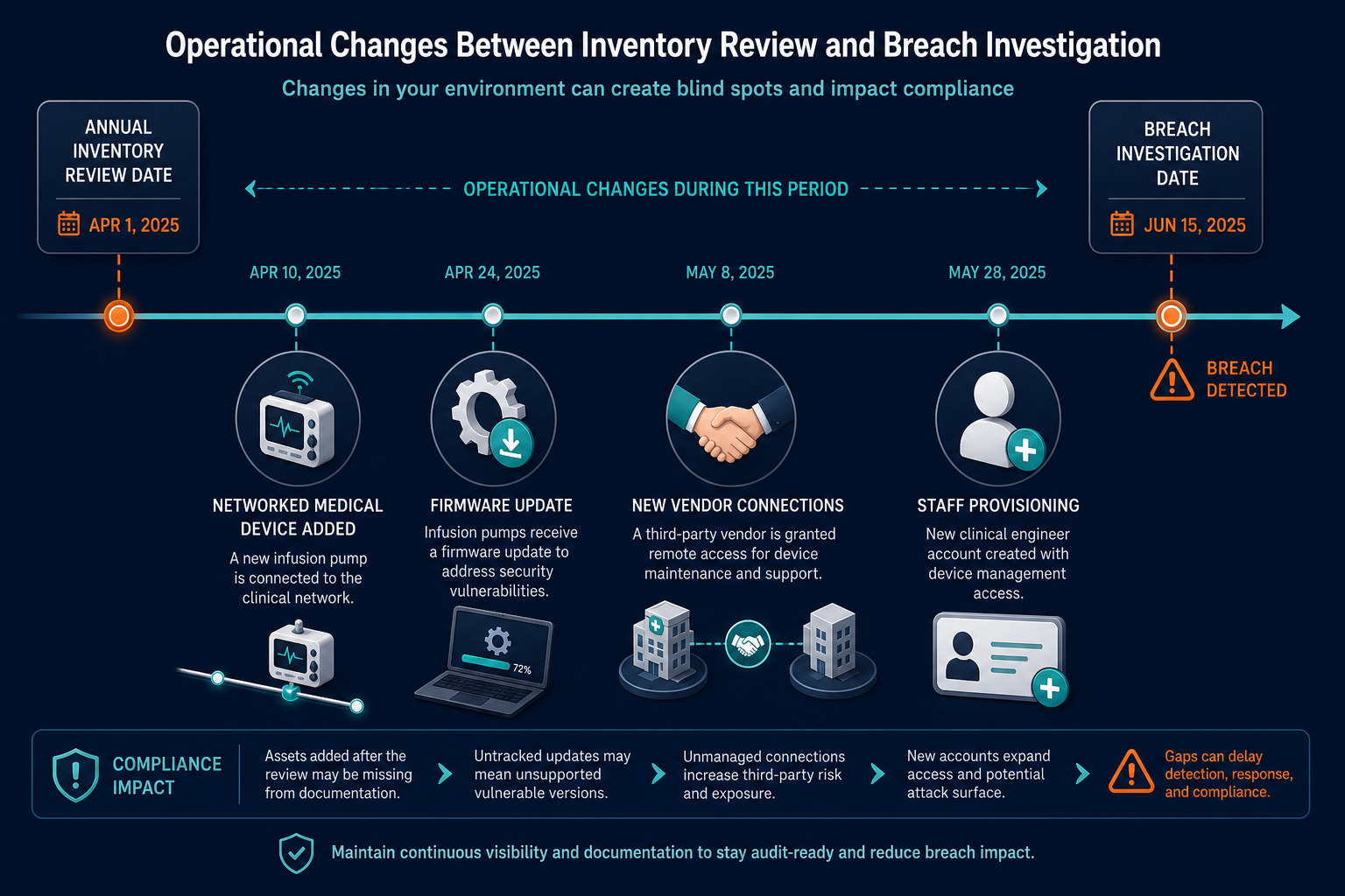 Timeline Showing The Compliance Cadence Timeline Showing The Compliance Cadence — Virima Hipaa Compliance Via Cmdb