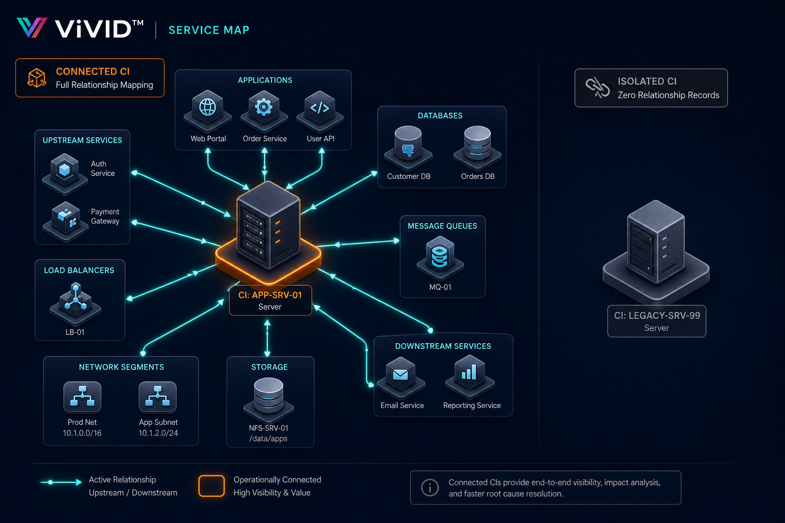 Vivid Service Map Showing A Server — Virima Cmdb Completeness Wrong Metric