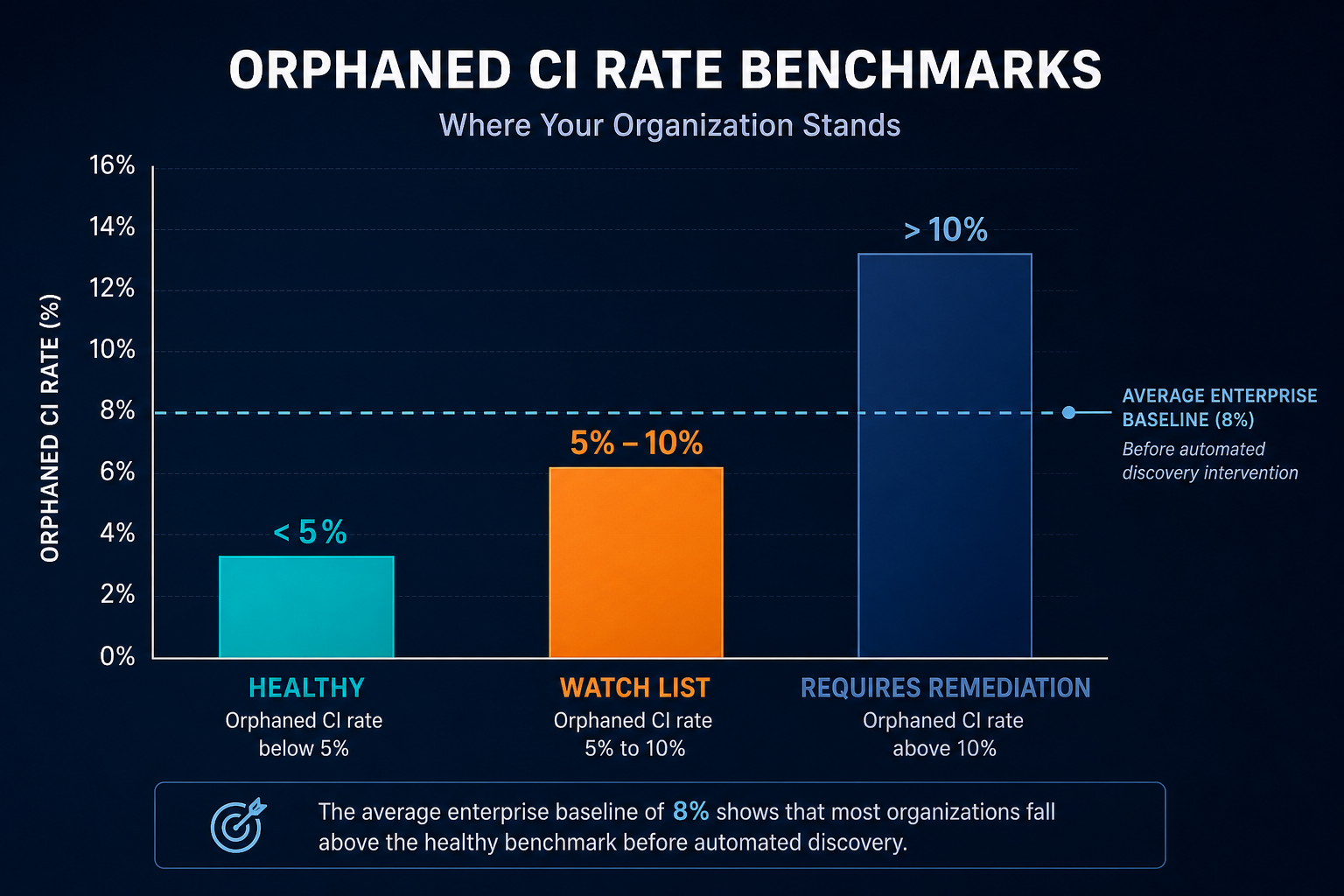 Bar Chart Showing Orphaned Ci Rate — Virima Cmdb Completeness Wrong Metric