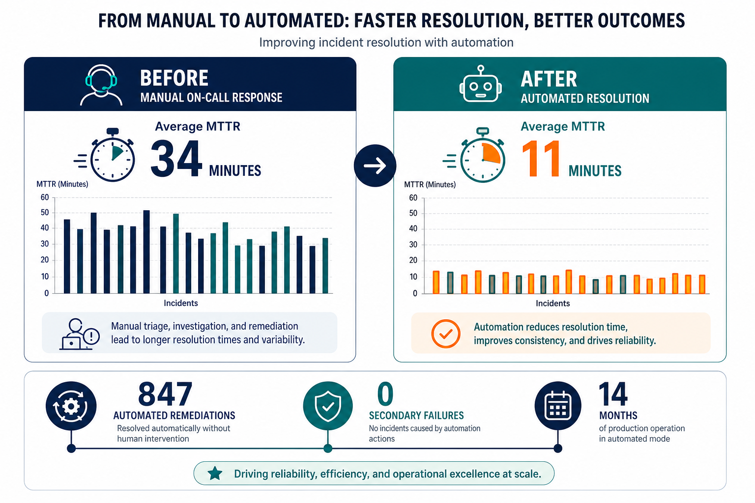 Before And After Comparison Showing Inci — Virima Blog Paused Automation Program Fixed Cmdb First