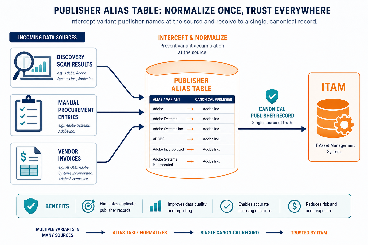 Conceptual Flowchart Showing How A Publi — Virima 47 Publisher Name Variants Software Normalization