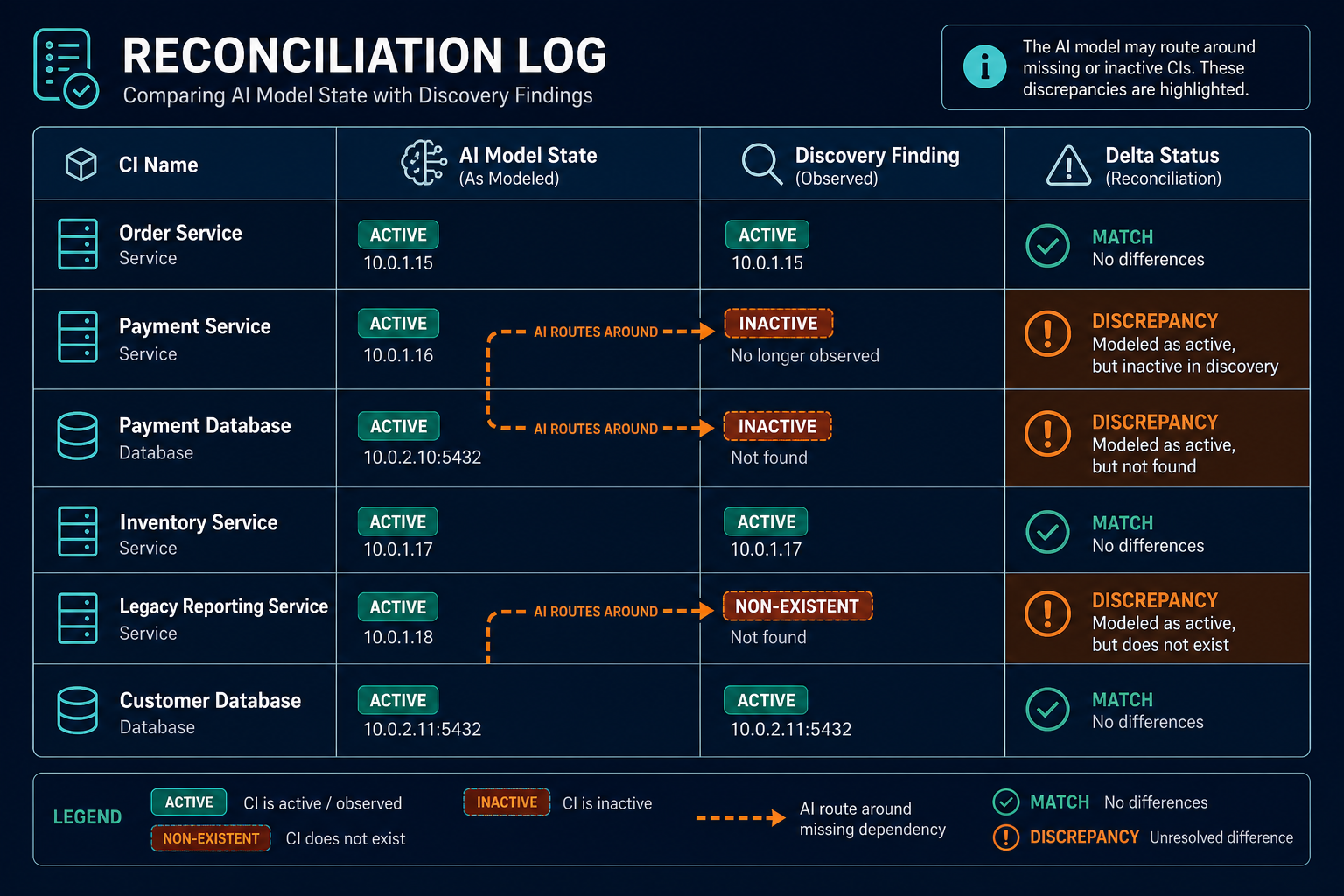 Conceptual Reconciliation Log Table Show — Virima Honest Checklist Ai Ready It