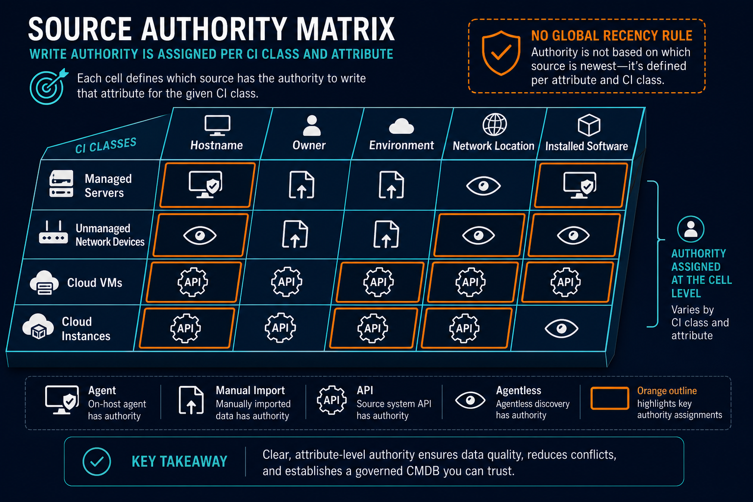 Conceptual Source Authority Matrix Rows — Virima Cmdb Authoritative Source Reconciliation Logic