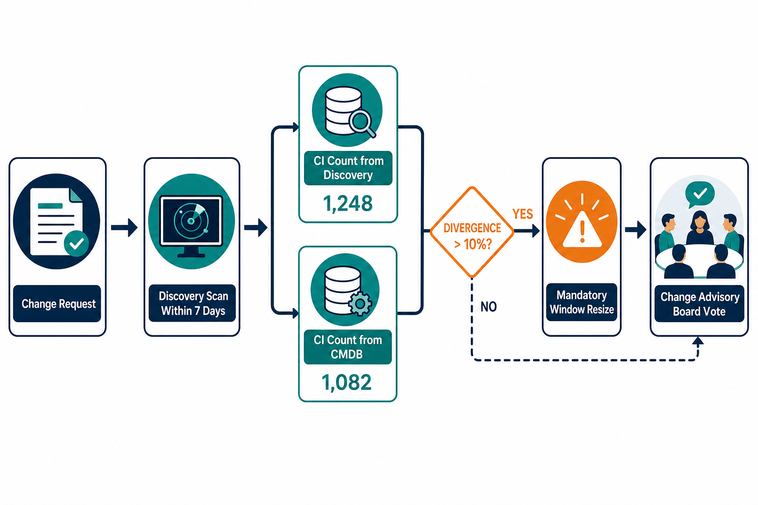 Conceptual Workflow Diagram Showing A Pr Conceptual Workflow Diagram Showing A Pr — Virima Blog Moment Realized Cmdb Was A Liability
