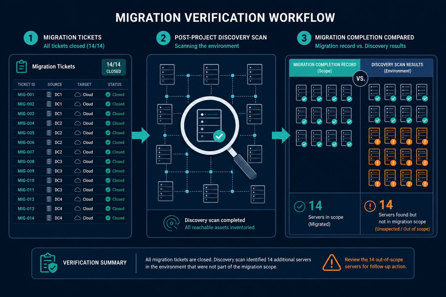 Illustrative Example Showing A Migration — Virima Eol Server Discovery Cmdb