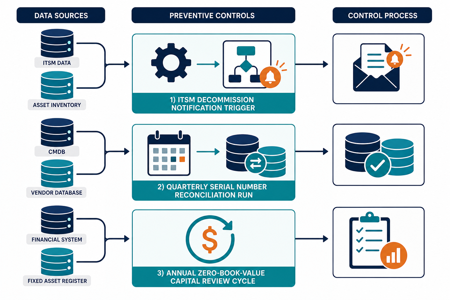 Illustrative Process Flow Showing Three — Virima Finance Capitalized Vs Discovery Found Ghost Assets