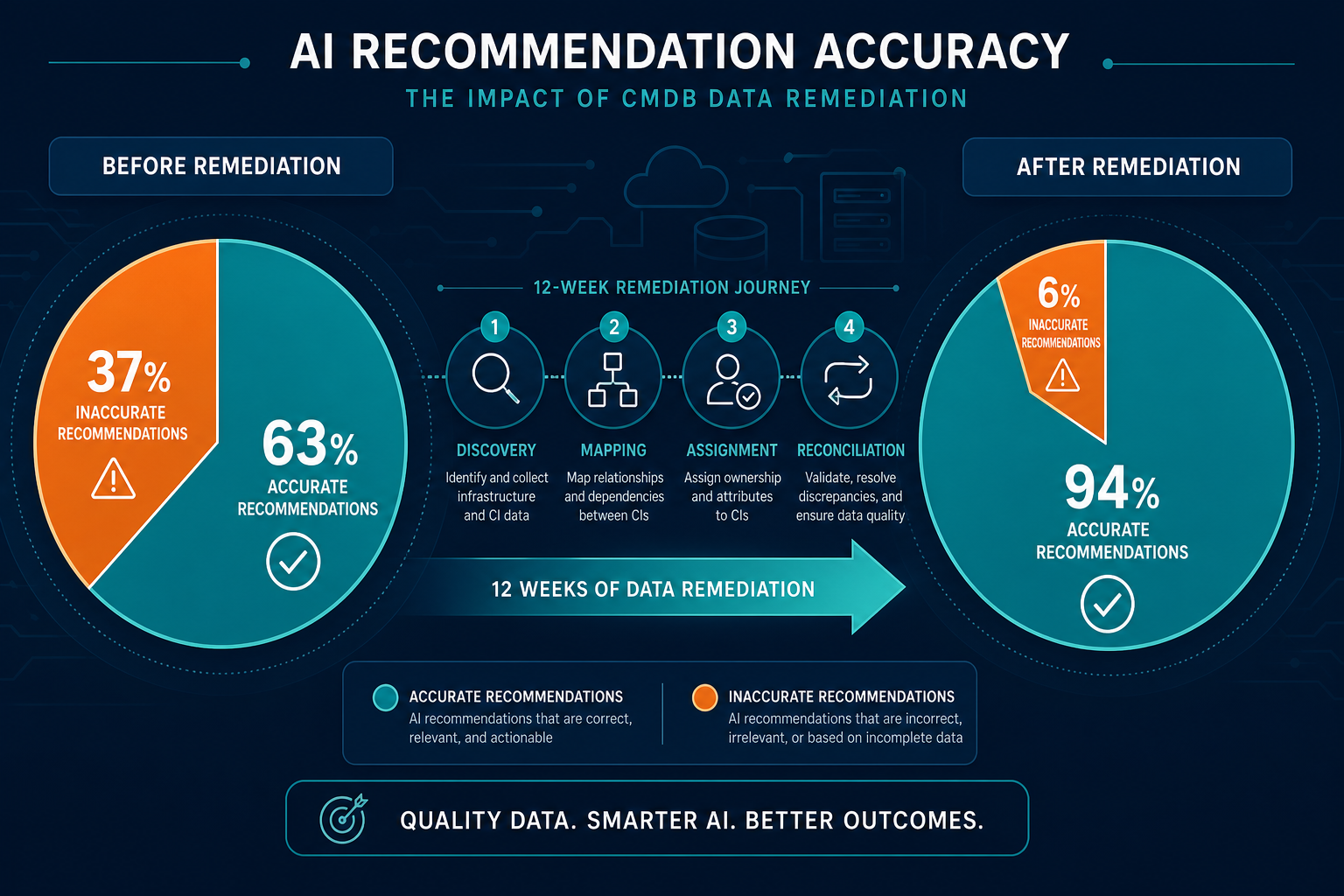 Stat Callout Recommendation Accuracy Ros — Virima Ai Stale Cmdb Failure Cio Account