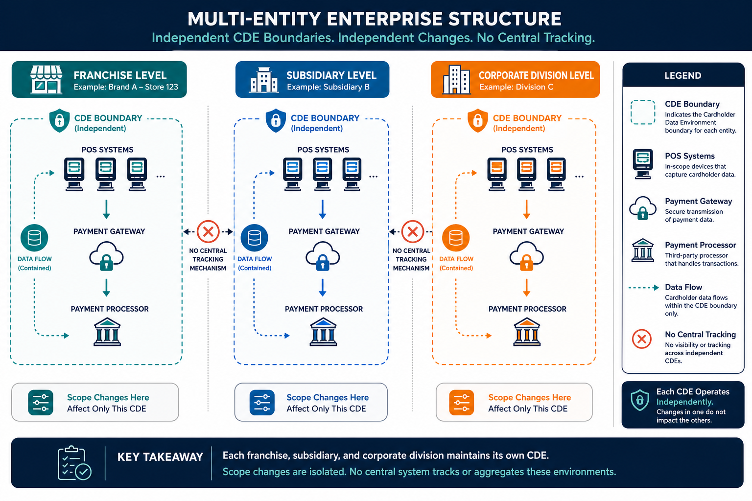 Conceptual Diagram Showing A Large Multi — Virima Pci Dss Compliance Dallas Enterprises