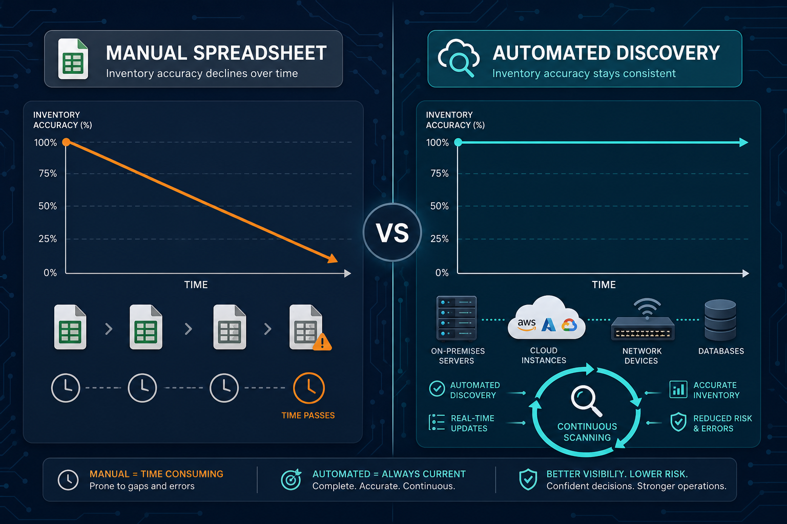 Conceptual Diagram Showing Inventory Acc — Virima It Discovery Vs Manual Inventory Automated Discovery Wins