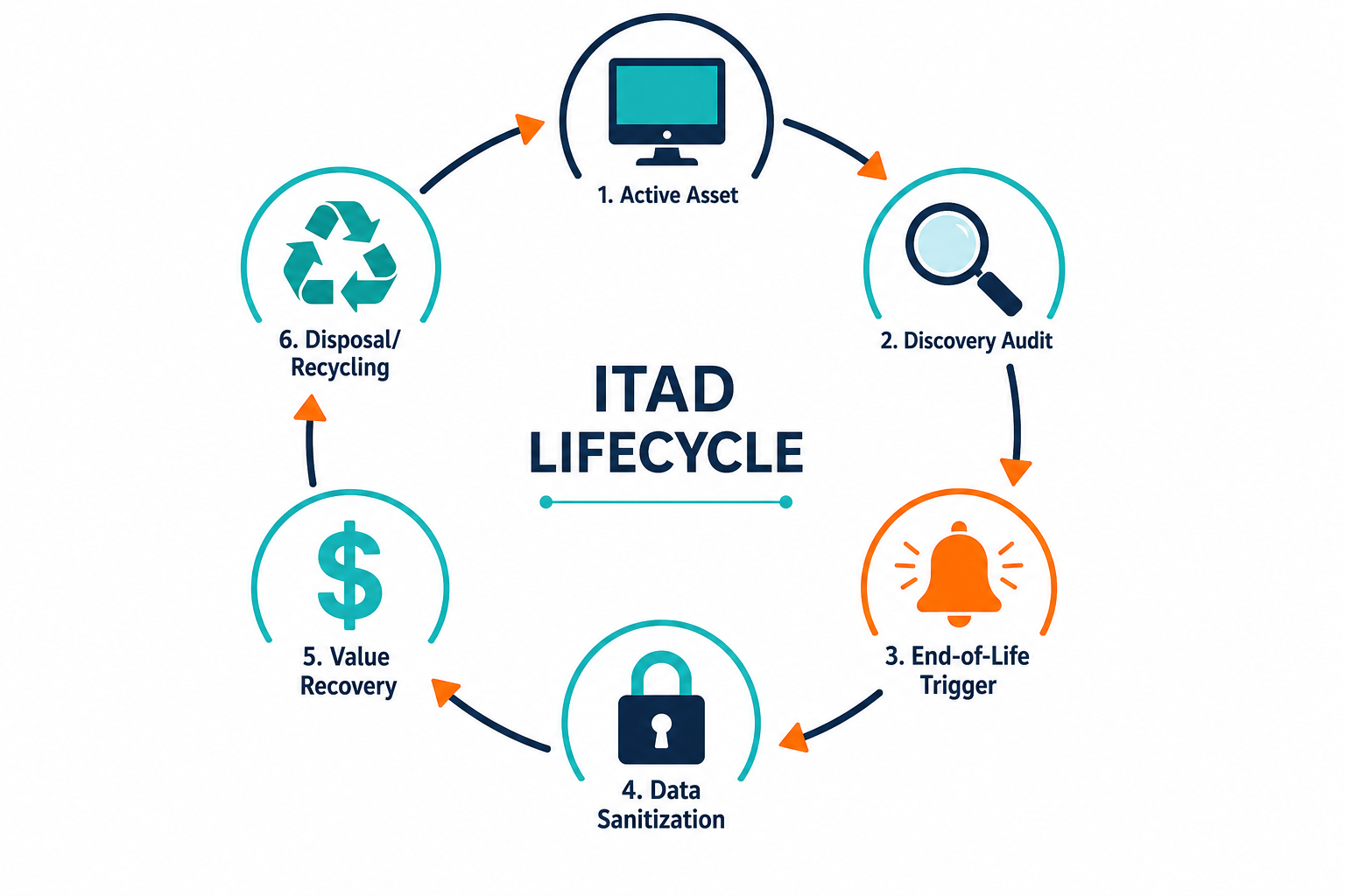 Conceptual Diagram Showing The Full Itad — Virima What Is It Asset Disposition